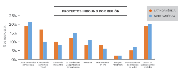 Proyectos-inbound-lat-US